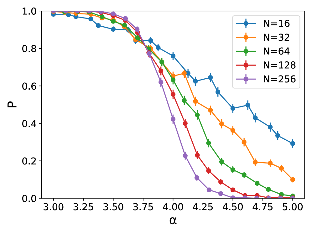 Исследование демонстрирует, что при решении задач 3-SAT, использование графовых нейронных сетей NeuroSAT с линейным увеличением числа итераций передачи сообщений в зависимости от размера задачи позволяет достичь значительно лучших результатов по сравнению с фиксированным числом итераций, обеспечивая при этом стабильное время вычислений, что особенно заметно при сравнении с обучением под контролем и обучением без учителя, где последний подход демонстрирует превосходство.