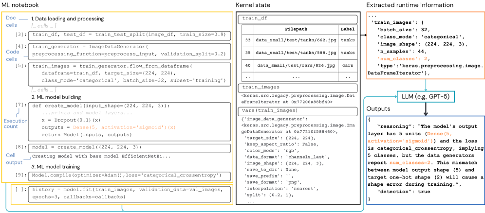 The demonstrated JunoBench notebook exemplifies a system where structured computational kernels drive the CRANE-LLM pipeline, enabling an exploration of state and facilitating complex analytical workflows.