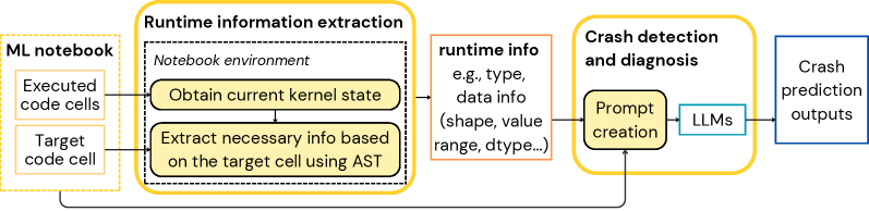 CRANE-LLM integrates a large language model with a robotic system to enable task planning and execution through natural language instructions.