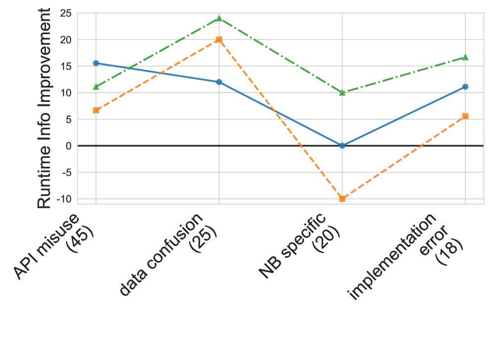 JunoBench runtime performance is significantly improved by the presented optimizations.