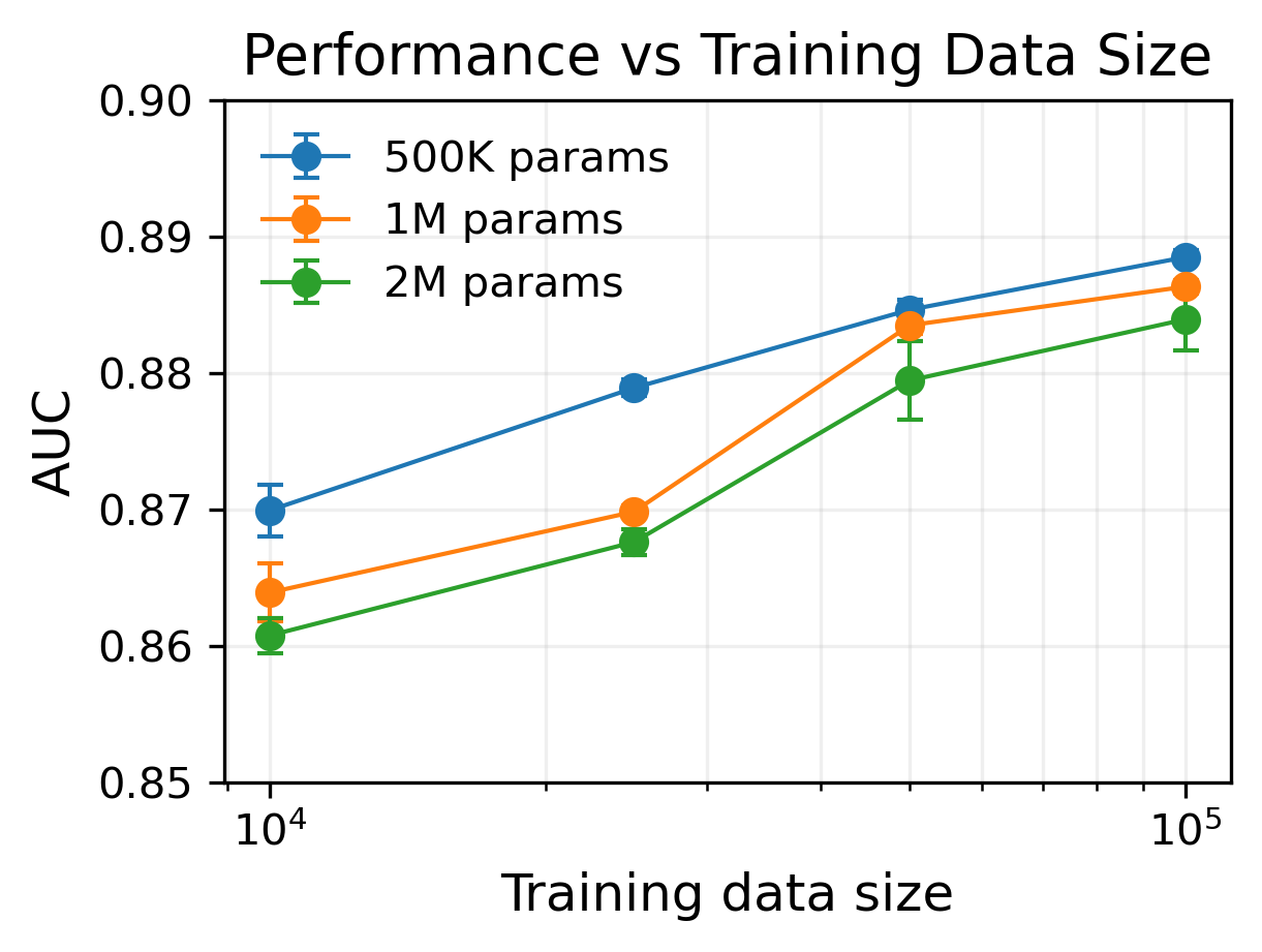 Результаты показывают, что с увеличением объема обучающих данных метрика AUC для моделей LCM с 500 тыс., 1 млн и 2 млн параметров демонстрирует сходимость, что подтверждает влияние масштаба данных на производительность при фиксированных валидационных и тестовых наборах.