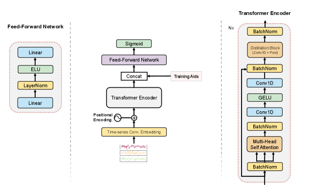Многомерные временные ряды преобразуются в представление, отражающее временную причинно-следственную связь, посредством сверточных слоев, позиционных кодировок, стека Transformer-энкодеров и лагированных перекрестных корреляций.