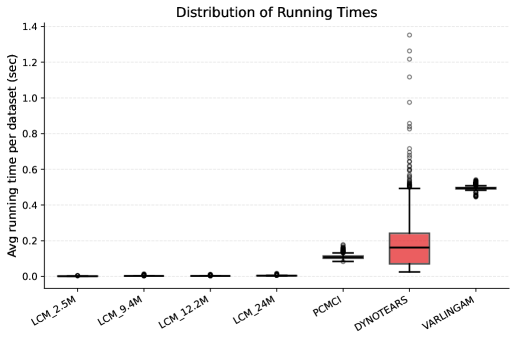 В то время как традиционные методы определения причинно-следственных связей демонстрируют сверхлинейный рост времени работы с увеличением количества переменных и лагов, Transformer-based LCM сохраняют постоянное время выполнения благодаря своей архитектуре.