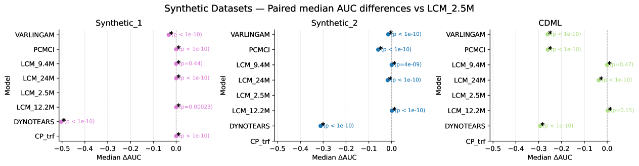 Сравнение медианных AUC различий с эталонной моделью на синтетических наборах данных показывает улучшение производительности (положительные значения) при использовании предложенного подхода, что подтверждено статистически значимым результатом теста Уилкоксона с поправкой Бонферрони.