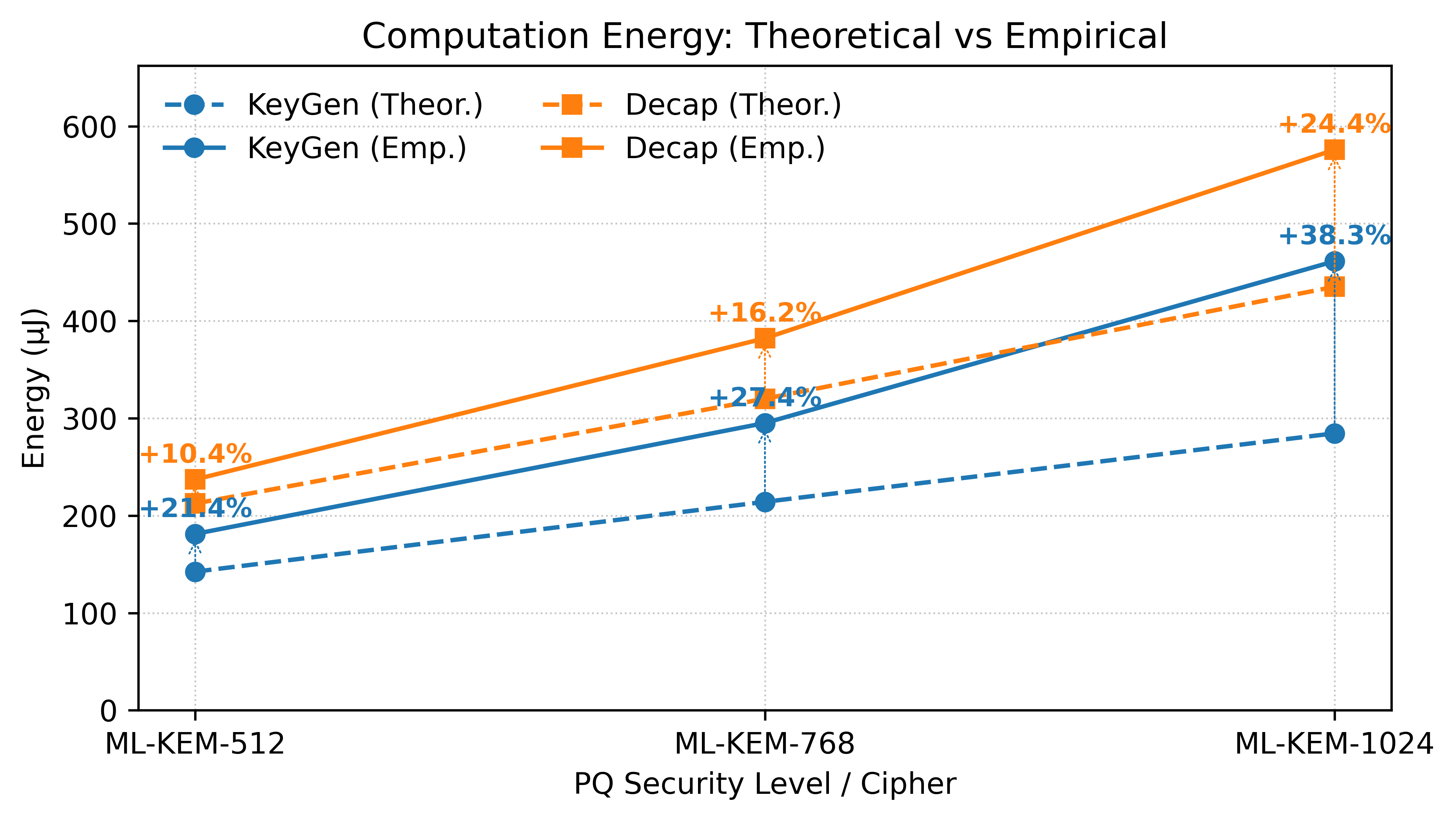 The theoretical computation energy for ML-KEM key generation and decapsulation closely matches empirical results, with the percentage labels indicating the fractional overhead of secondary costs.