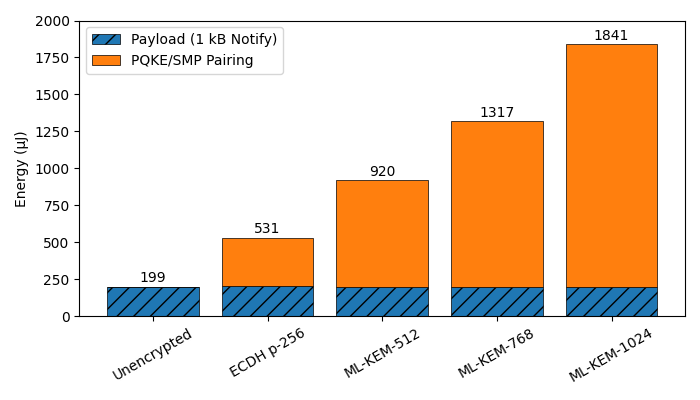 Transmitting a 1 kB payload requires varying amounts of total session energy depending on the chosen security configuration, ranging from classic to quantum-safe methods.