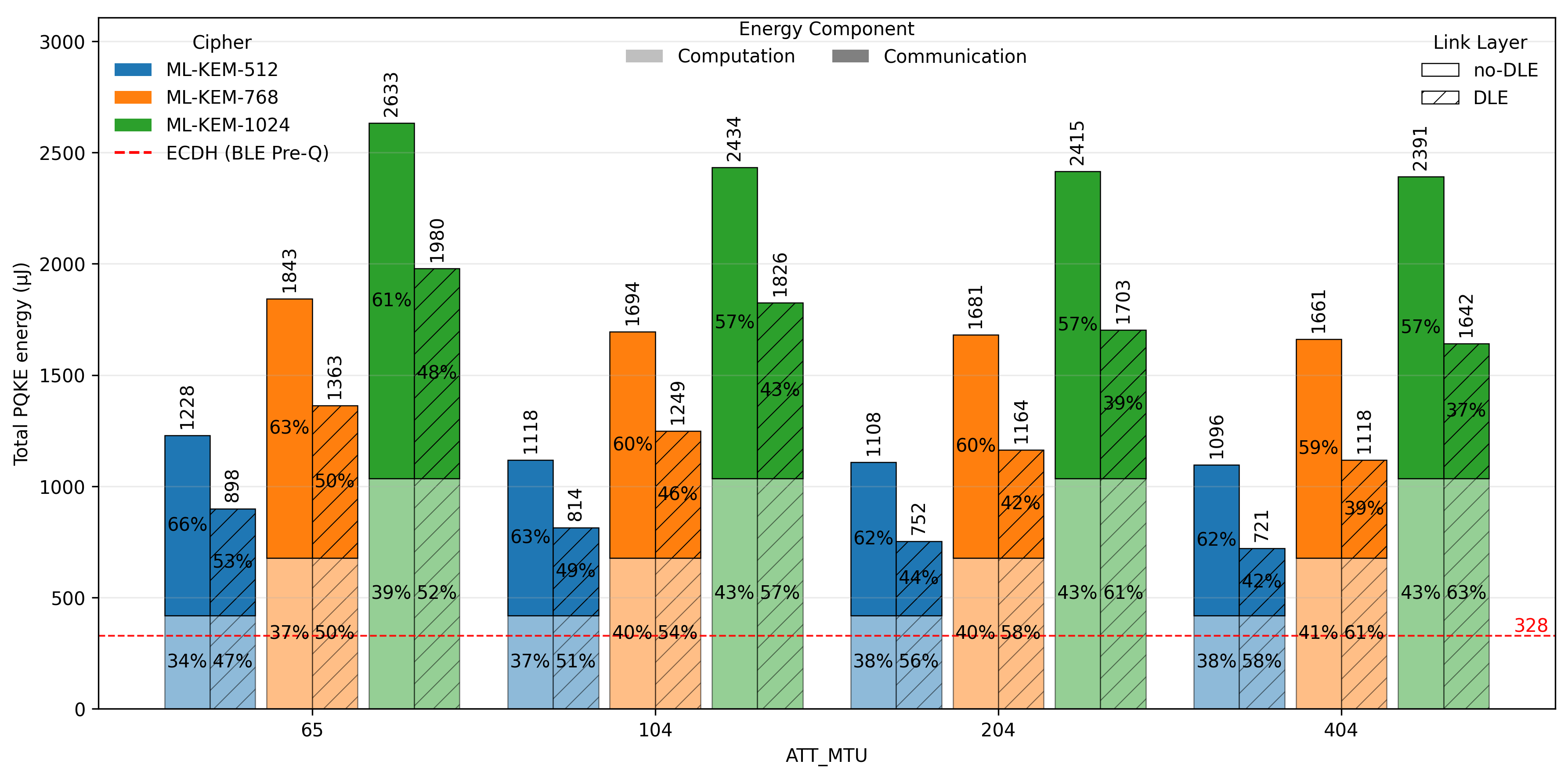 Power consumption in Bluetooth Low Energy (BLE) configurations exhibits a complex interplay between computational and communication demands, as demonstrated by a detailed energy cost analysis-a breakdown revealing how data transmission influences overall efficiency and contrasting performance against Direct LE advertising approaches.