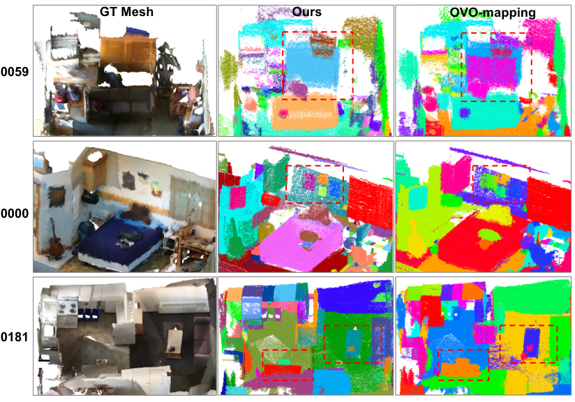 Fig. 7 : Qualitative comparison of semantic maps between IRIS-mapping (ours) and OVO-Mapping on ScanNet sequences; distinct colors represent unique object instance IDs. In scenes 0059 and 0181, OVO-Mapping fails to maintain stable instance associations, erroneously merging separate objects, such as foreground items with background cabinets or chairs with tables, into single color-coded entities. Conversely, our joint semantic-geometric tracking achieves precise instance separation. As demonstrated in scene 0000, our method also produces instance masks with significantly sharper boundaries and higher reconstruction fidelity than the baseline.