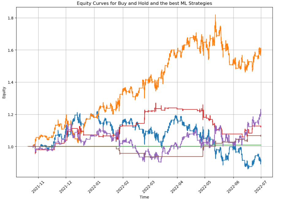 Кривые доходности, представленные для всех стратегий машинного обучения и стратегий, основанных на чрезмерной реакции, на различных частотах, демонстрируют, как выбор алгоритма и его чувствительность к рыночным колебаниям формируют траекторию прибыльности, предсказывая потенциальные точки нестабильности и определяя общую устойчивость инвестиционной стратегии.