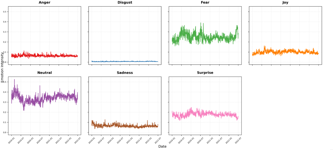 The time-series data illustrates the fluctuating prevalence of seven distinct emotions expressed on Twitter.