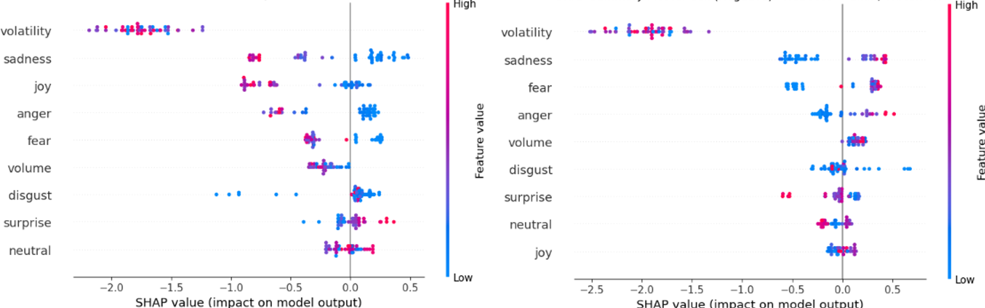 SHAP values reveal that buy and sell predictions at a 1-minute frequency are primarily driven by feature importance, as visualized in the summary plots.