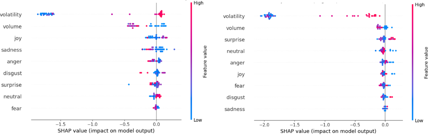 SHAP values reveal that both buy and sell predictions at the 5-minute frequency are primarily driven by the same key features, as illustrated by the consistent feature importance across the summary plots.
