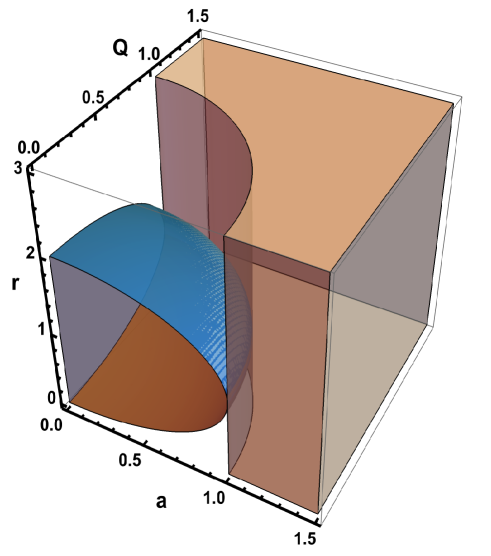 На плоскости параметров спина и заряда вращающегося пространства-времени Керра-Ньюмена кривая разделяет область черной дыры от области голой сингулярности, а трехмерная визуализация демонстрирует черную дыру с внутренним и внешним горизонтами событий.