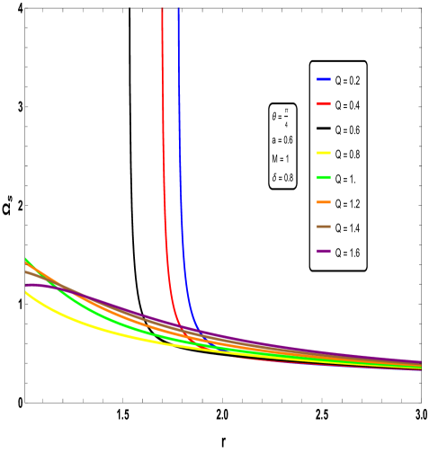 Частота прецессии <span class="katex-eq" data-katex-display="false">\Omega_s</span> демонстрирует расходимость вблизи горизонтов событий для геометрий чёрных дыр, но остаётся конечной на всех доступных радиусах в конфигурации голой сингулярности.
