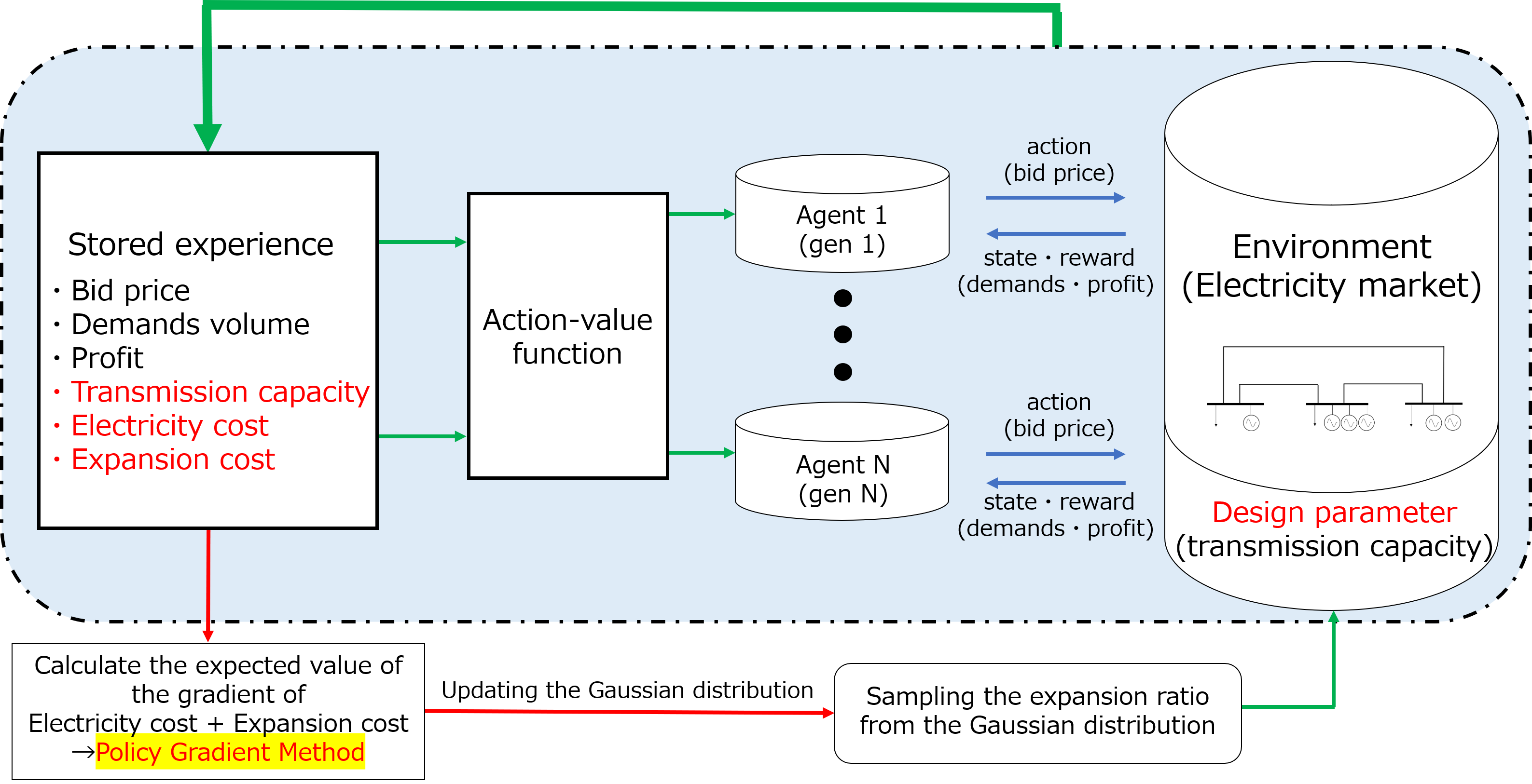 Предлагаемая схема совместной оптимизации раскрывает потенциал одновременного улучшения нескольких аспектов системы, позволяя достичь более эффективного и гармоничного функционирования в динамичной среде.