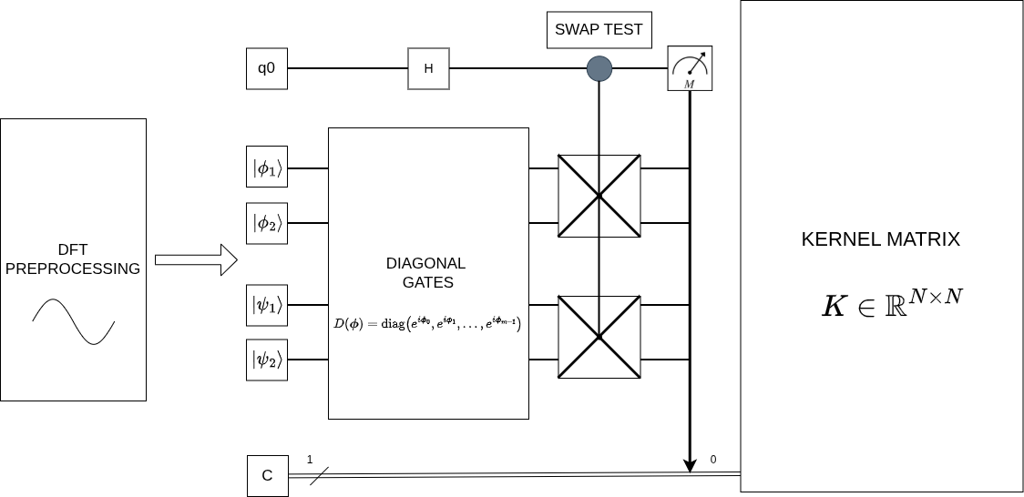 Spectral Phase Encoding transforms classical data into quantum states by first mapping it to relative phases in the frequency domain, then embedding those phases via a diagonal gate acting on a uniform superposition, with kernel values ultimately derived through overlap estimation-a process that inherently acknowledges the eventual decay of precise information within the system.