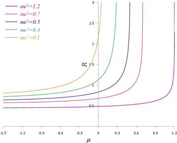 For a two-dimensional, isothermal system <span class="katex-eq" data-katex-display="false"> \beta=1 </span>, thermodynamic curvature exhibits a distinct relationship with the chemical potential in the relativistic regime.