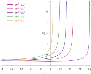 In a three-dimensional, isothermal (<span class="katex-eq" data-katex-display="false">eta=1</span>) relativistic system, the thermodynamic curvature of bosons varies with the chemical potential.