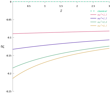 The thermodynamic curvature of relativistic fermions exhibits a distinct relationship with the chemical potential within a three-dimensional system undergoing an isothermal process [latex] \beta = 1 [/latex], suggesting an inherent sensitivity of fermionic behavior to subtle changes in energetic conditions.