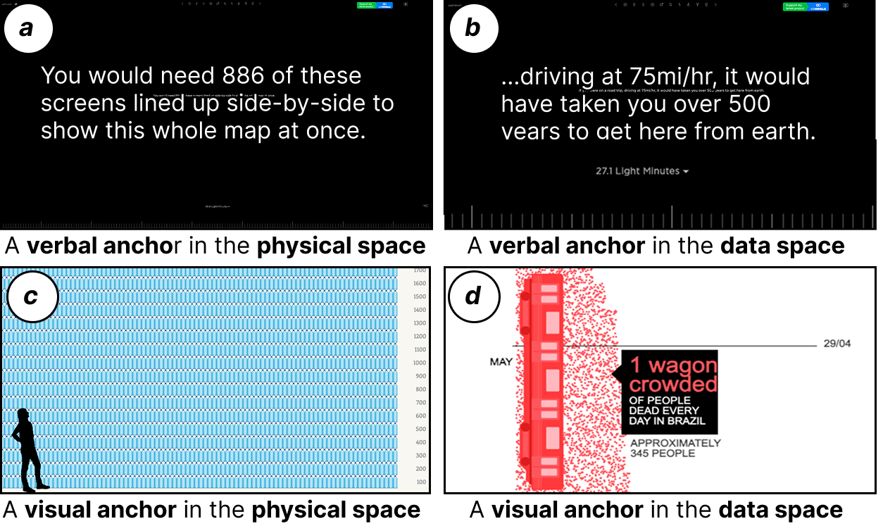 This figure shows four examples combining anchor representations and spaces. The first example is a verbal anchor in physical space from If the Moon Were One Pixel. It says: ‘‘You would need 886 of these screens lined up side by side to show this whole map at once.’’ The second example is a verbal anchor in data space from the same example. It says: ‘‘If you were on a road trip, driving at 75km per hour, it would have taken you over 500 years to get here from the earth.’’The third example is a visual anchor in physical space from an example titled What If I Told You: You Eat 3496 Litres of Water. It is a cutout of a woman who stands in front of a wall of plastic bottles. The fourth example is a visual anchor in data space from another example titled 500,000 Lives Lost. It puts an image of a train next to a cloud of dots representing the death number. A text explains that the people who died can fill the train.