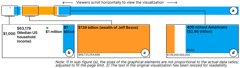 This figure shows portions of a web infographic titled Wealth, Shown to Scale. The infographic takes the form of an extraordinarily long stacked chart, drawn at a fixed scale of $1,000 per pixel. The top panel in the figure provides an overview of the entire visualization. The overview is The first mark visible to viewers is a single pixel to represent $1,000. It is followed by larger squares that highlight scale differences between the median yearly U.S. household income, which is $63,719, $1 million, and $1 billion. As viewers continue scrolling to the right, the visualization reveals immense rectangles representing the wealth of Jeff Bezos in 2021, using 278,000 x 500 pixels, and of the richest 400 Americans, using 5,920,000 x 500 pixels.