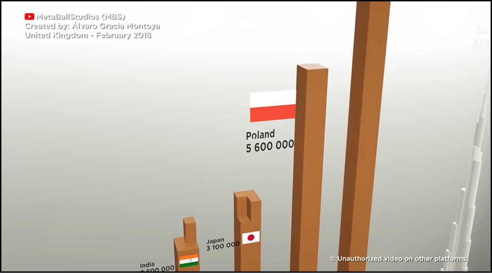 This figure presents the screenshot of a YouTube video called Number of Deaths in World War II per Country. In this video, the camera moves through a series of 3D bars. The figure shows the 3D bar chart filmed by the camera from a top view.