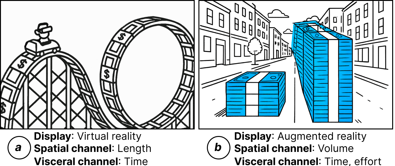 This figure shows two hypothetical examples. The first example applies virtual reality. The viewers experience a roller coaster with the track made of concatenated stacks of 100-dollar bills. The length of the track represents the wealth of the richest person in the world. The second example applies AR to overlay stacks of 100-dollar bills onto a street. It compares the wealth of normal people and the richest people.
