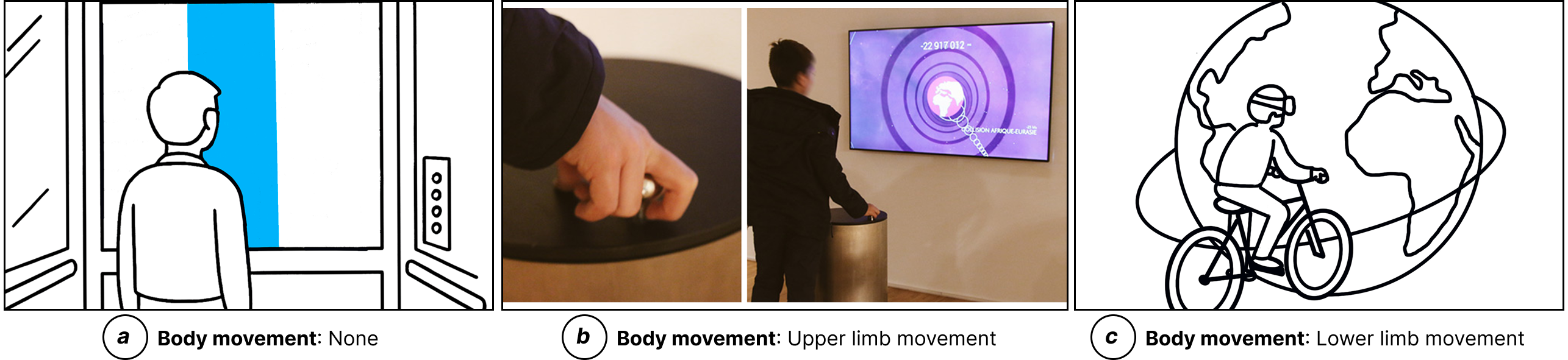 This figure shows three examples. They include several combinations of viewer locomotion modes and body movements. In the first example, the viewers take an elevator with a transparent window. Through the window, they can see a bar chart painted on the wall. The second example is an animated timeline visualization of the universe. The timeline goes forward as the viewer turns the crank. In the third example, the viewers ride a stationary bike to circle around down-scaled planets in virtual reality. It is for comparing their sizes.