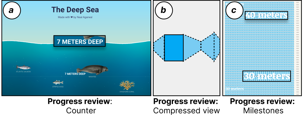 This figure shows three examples. The first example The Deep Sea. It is a visualization of ocean depth with animals shown at different levels. The second example is an illustration. The past and future portions of a large \rvinformation object in three-dimensional space are folded into a zig-zag path. The third example is What If I Told You: You Eat 3496 Litres of Water. It is a visualization of average daily water consumption. It presents data through a wall of bottles. Those bottles can exactly contain the amount of water.