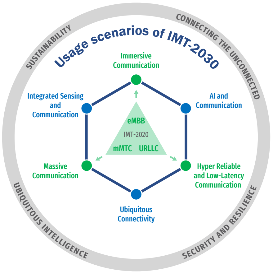 Согласно утвержденным ITU-R, шесть сценариев использования и четыре основные цели 6G охватывают широкий спектр возможностей следующего поколения мобильной связи.