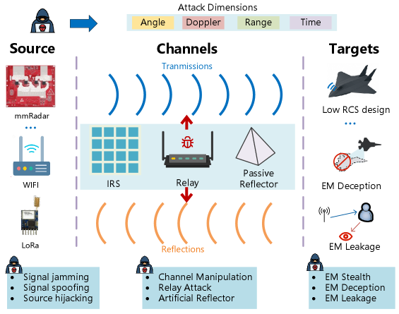 Рассматриваемая схема представляет собой обобщенную структуру систем беспроводного зондирования, определяющую их ключевые компоненты и взаимосвязи для эффективного сбора и обработки информации об окружающей среде.