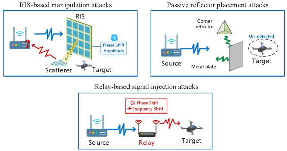 Атаки на каналы восприятия могут нарушить работу системы, искажая или блокируя входящую информацию.