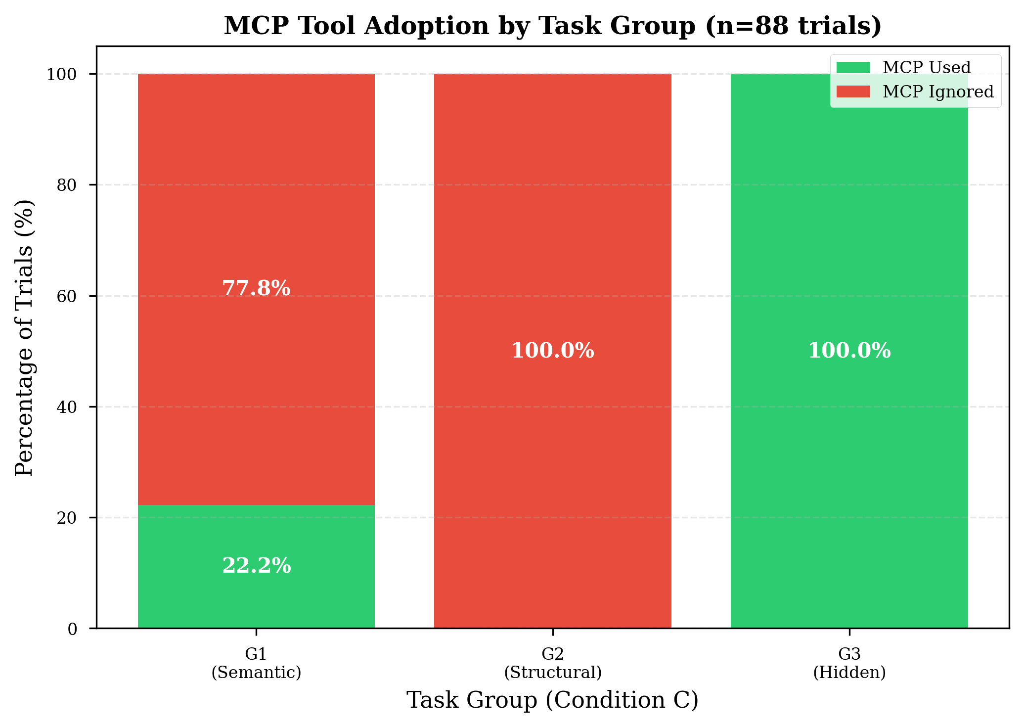 MCP Adoption