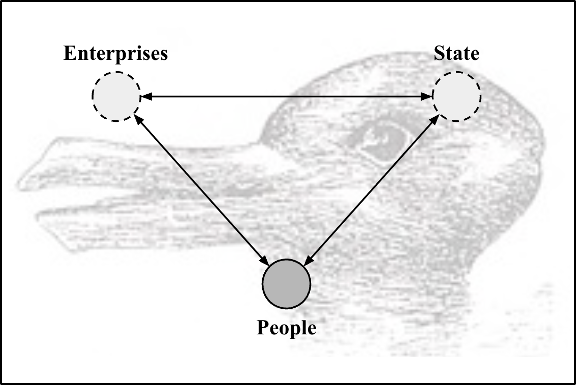 A diagram displaying three round nodes (Enterprises, State, and People) arranged in a triangle, with each node connected to the other nodes via two-way arrows, and where the Enterprises and State nodes are lighter in color with dashed outlines and the People node is darker in color with a solid outline. The three nodes are set on top of a background image of Wittgenstein’s “duck-rabbit” illusion, where the same line drawing seen from one aspect looks like a duck and from another aspect looks like a rabbit.