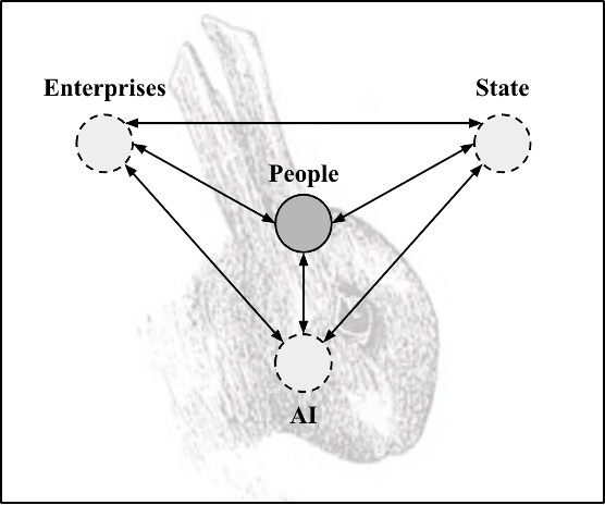 A diagram displaying four round nodes (Enterprises, State, People, and AI) where the Enterprises, State, and AI notes are arranged in a triangle and the People node is in the center, with each node connected to the other nodes via two-way arrows, and where the Enterprises, State, and AI nodes are lighter in color with dashed outlines and the People node is darker in color with a solid outline. The four nodes are set on top of a background image of Wittgenstein’s “duck-rabbit” illusion, where the same line drawing seen from one aspect looks like a duck and from another aspect looks like a rabbit.