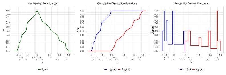 Нечёткое число ξ может быть интерпретировано как функция распределения [latex]X_L[/latex] и функция выживания [latex]X_R[/latex] случайных величин, а соответствующие функции плотности вероятности [latex]f_{X_L}(x)[/latex] и [latex]f_{X_R}(x)[/latex] получаются дифференцированием компонентов нечёткого числа, что демонстрируется на примере 3.1 и согласуется с уравнениями (21) и (22).