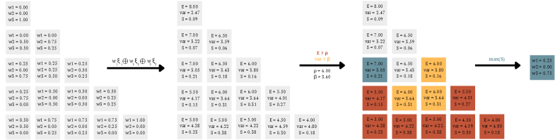 В рамках оптимизации портфеля с тремя активами, представленными нечеткими числами [latex]\xi_1[/latex], [latex]\xi_2[/latex] и [latex]\xi_3[/latex], применяется метод, ограничивающий порог, где вычисляются математическое ожидание, дисперсия и асимметрия для каждой тройки весов, после чего фиксируются два из этих параметров в соответствии с предпочтениями принимающего решения, а из оставшегося подмножества выбирается тройка весов, максимизирующая асимметрию.