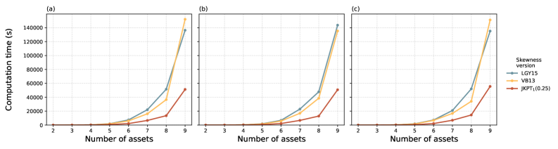 Время вычислений оптимизации портфеля зависит от используемой версии модели (34) и определения асимметрии: синяя линия соответствует [latex]\operatorname{\\mathbb{S}}\\_{LGY15}([64])[/latex], жёлтая - [latex]\operatorname{\\mathbb{S}}\\_{VB13}([98])[/latex], а красная - нашей версии [latex]\operatorname{\\mathbb{S}}\\_{JKPT\\_{1}(0.5)(0.25)}[/latex], при оптимизации по минимальной дисперсии (a), максимальной асимметрии (b) или ожидаемому значению (c).
