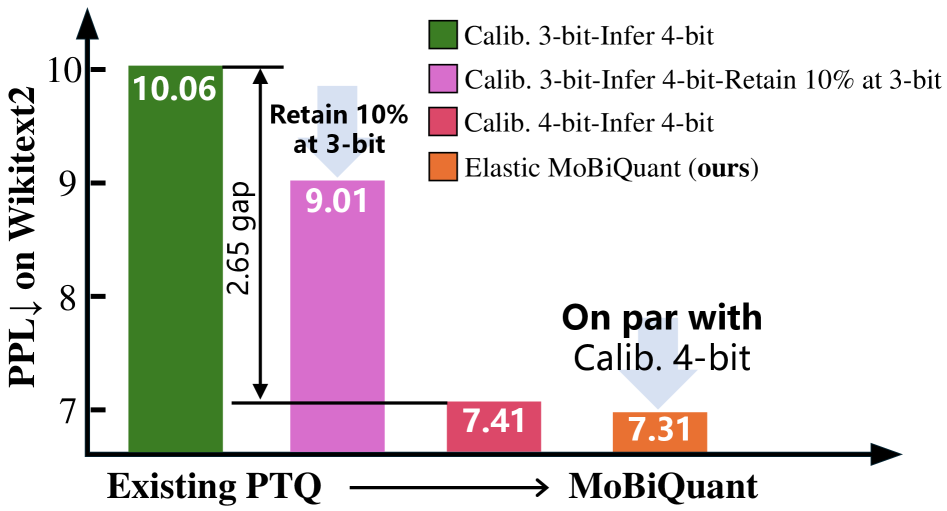 Elastic MoBiQuant achieves performance comparable to a fully calibrated 4-bit model on LLaMA3-8B, overcoming the generalization limitations of existing post-training quantization methods when calibration and inference precisions differ, and surpassing the partial mitigation offered by token-aware bit adjustment.