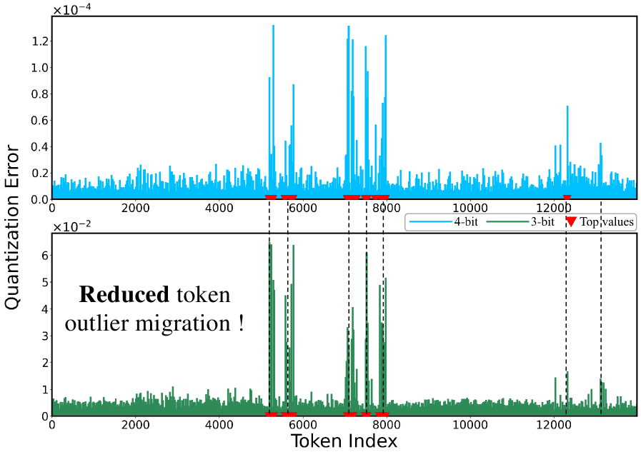 MoBiQuant significantly reduces outlier migration in layer 5 of LLaMA3-8B during per-token quantization, enhancing generalization for elastic precision switching.