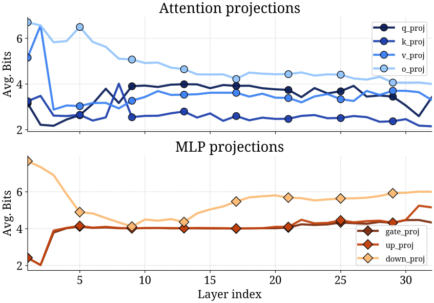 Average precision analysis of MoBiQuant linear blocks reveals performance variability across layers, with initial layers consistently achieving higher precision.