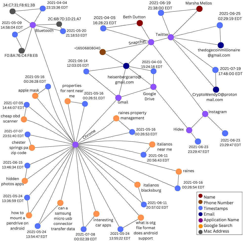 The diagram visualizes the Deep Knowledge Graph (DFKG) and its representation of relationships between artifacts.