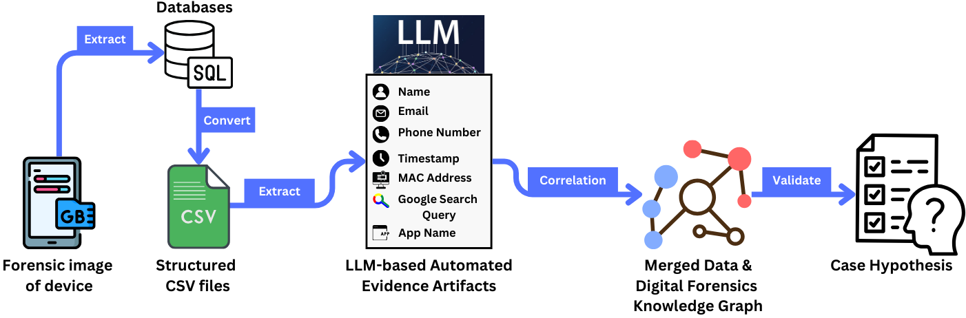 A novel evaluation workflow transforms digital evidence into a structured, knowledge-based representation by first identifying relevant artifacts, then converting that evidence into a format accessible to large language models, ultimately constructing a Digital Forensic Knowledge Graph (DFKG) refined through LLM integration to enhance analytical capabilities.