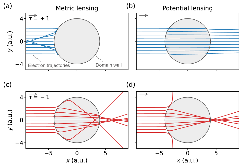 An altermagnetic domain wall acts as a sublattice-selective electron lens, exhibiting both potential lensing which deflects electrons of differing τ sectors in opposite directions, and metric lensing which creates an asymmetry between transmission and reflection.