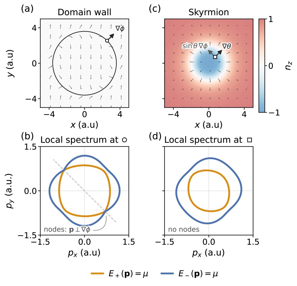 Altermagnetic textures give rise to emergent spin-orbit coupling and odd-parity magnetism, demonstrated by the vanishing of an emergent Zeeman field [latex]V\_z \propto \cos 2\varphi[/latex] at specific points within circular Néel domain walls-where energy splitting stems solely from a metric-induced term [latex]\boldsymbol{\mathtt{g}}\_{\boldsymbol{p}}\propto\boldsymbol{p}\cdot\nabla\phi[/latex]-and, conversely, by the elimination of nodes in the energy contours of skyrmion textures due to contributions from both [latex]\nabla\theta[/latex] and [latex]\sin\theta\nabla\phi[/latex].