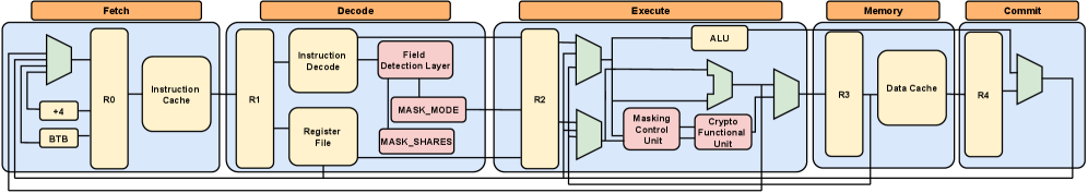 CryptRISC presents a processor architecture deliberately structured to anticipate and mitigate side-channel vulnerabilities, with newly introduced architectural blocks - highlighted for clarity - forming the core of this hardened design and acknowledging the inevitability of future compromise.