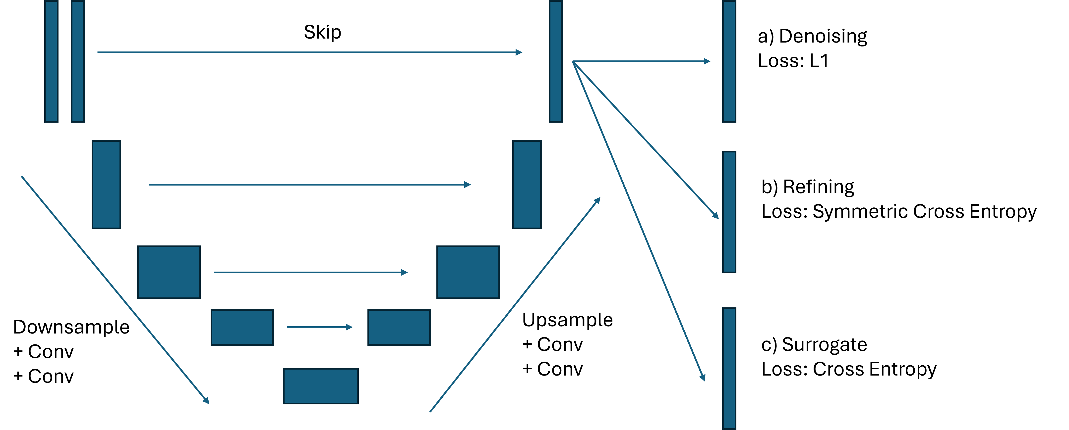 The U-Net architecture, adapted for self-supervised learning, robust label expansion, and surrogate model training, processes inputs of varying channel numbers-multichannel for self-supervision, single-channel for label expansion, and single-channel input with <span class="katex-eq" data-katex-display="false">\mathbb{R}^2</span> output for binary segmentation.