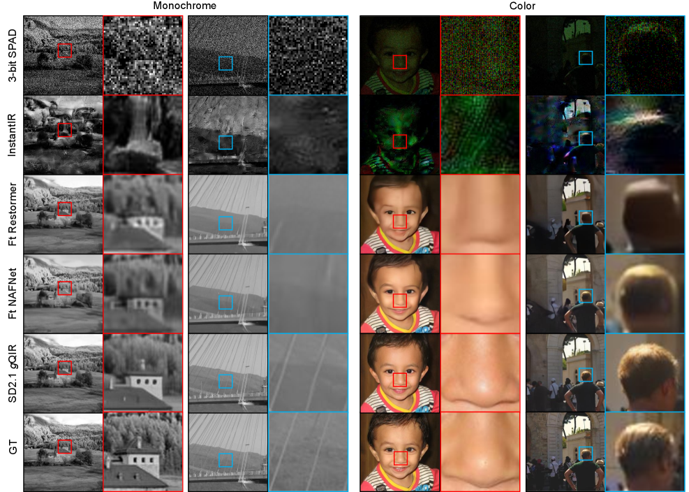 В отличие от традиционных методов, склонных к сглаживанию высокочастотных деталей, особенно на удаленных участках и текстурированных поверхностях, gQIR обеспечивает более четкое восстановление изображения и сохраняет реалистичные черты лица благодаря использованию датасета FFHQ[25] в процессе обучения.