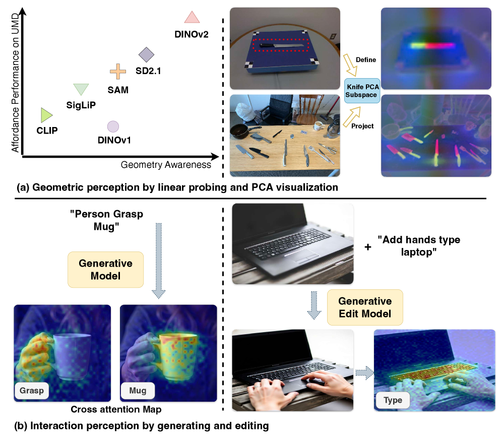 Геометрическое понимание и генеративные модели взаимодействия объединяются, позволяя выявлять восприятие доступных действий: модели, обладающие более глубоким осознанием геометрии, формируют более детализированные представления о частях объектов, а генеративные модели демонстрируют способность к локализации областей взаимодействия, обусловленную глаголами, без необходимости внешнего контроля.
