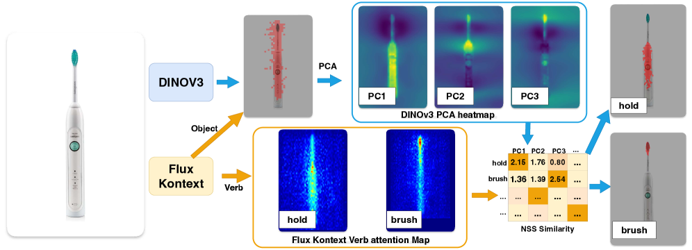 Комплексный конвейер обработки объединяет геометрические данные, полученные с помощью DINOv3 и PCA, с семантикой взаимодействия, закодированной Flux Kontext и Normalized Scanpath Saliency, для согласования структуры и действий.